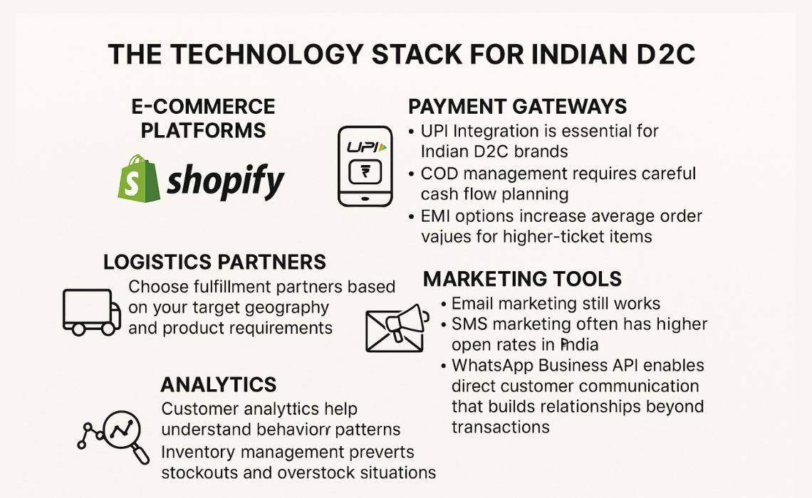 icons of tech stack for d2c brands