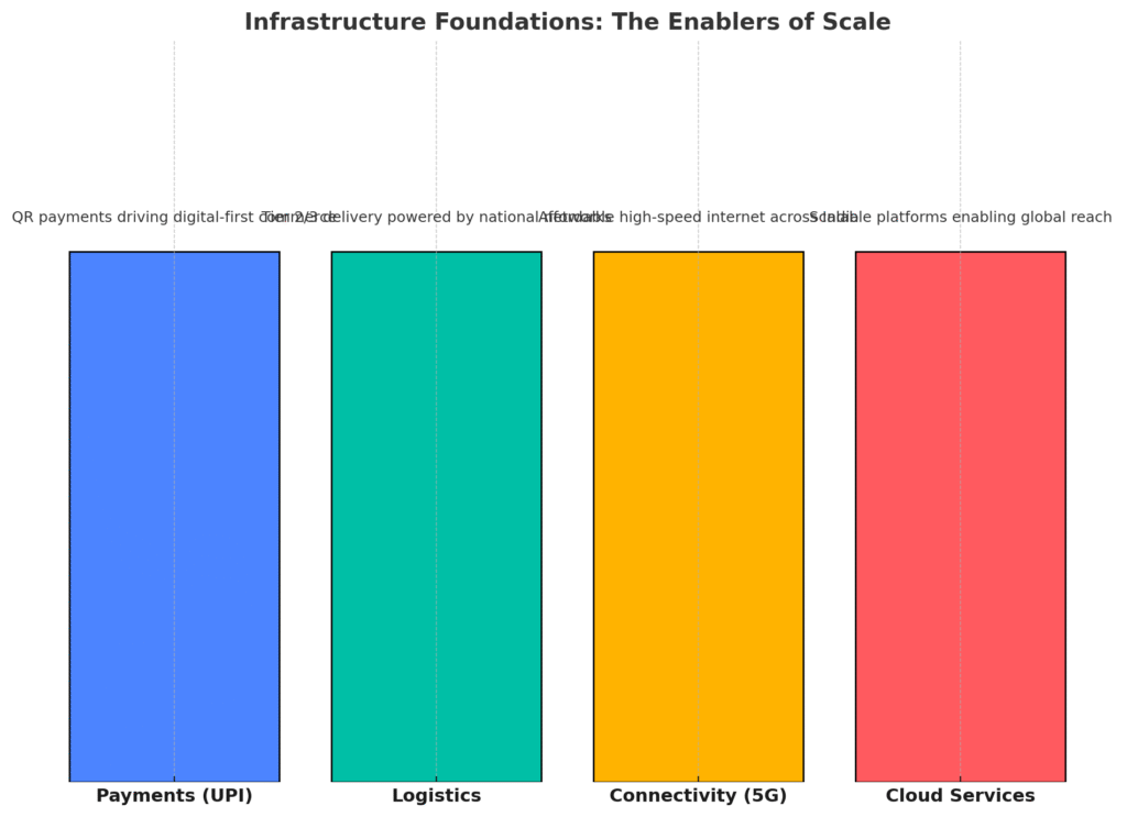 infrastructure foundation