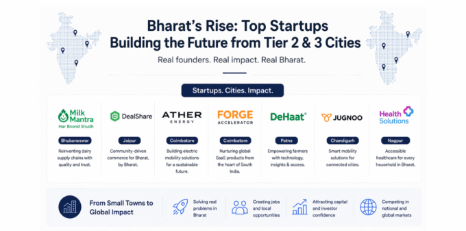 Infographic showing the rise of the startup ecosystem in Tier 2 and Tier 3 cities in India with examples of emerging Bharat startups and their impact