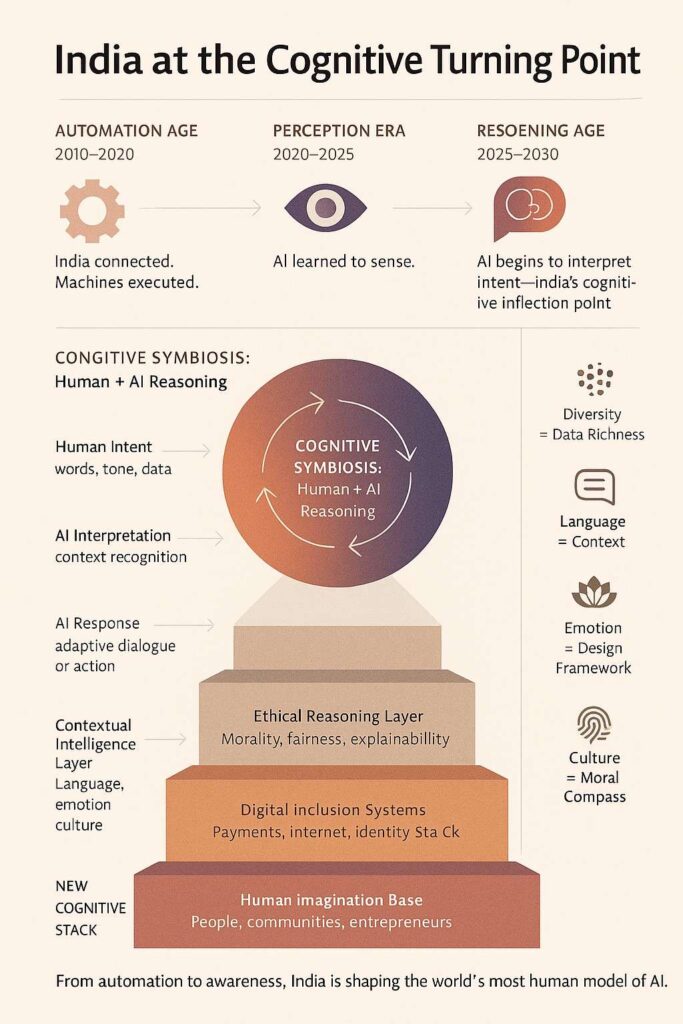 Infographic summarizing India’s transition from automation to reasoning, showing human–AI co-reasoning loop and India’s cognitive advantage
