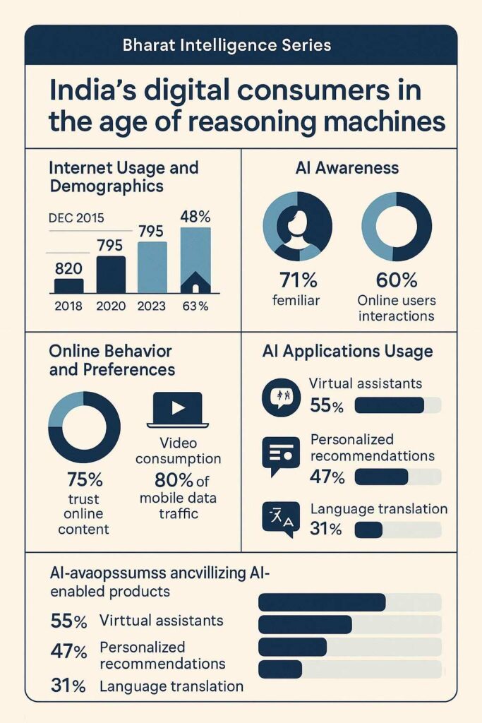 Infographic summarizing Chapter 2 of The Bharat Intelligence Series, showing five archetypes of India’s digital consumers — Rational Responder, Aspirational Optimizer, Cultural Synthesizer, Algorithmic Citizen, and Ethical Consumer — with a connecting line between rural and urban markets labeled ‘Convergence in Intent, Divergence in Method’, designed in warm Bharat minimalist style