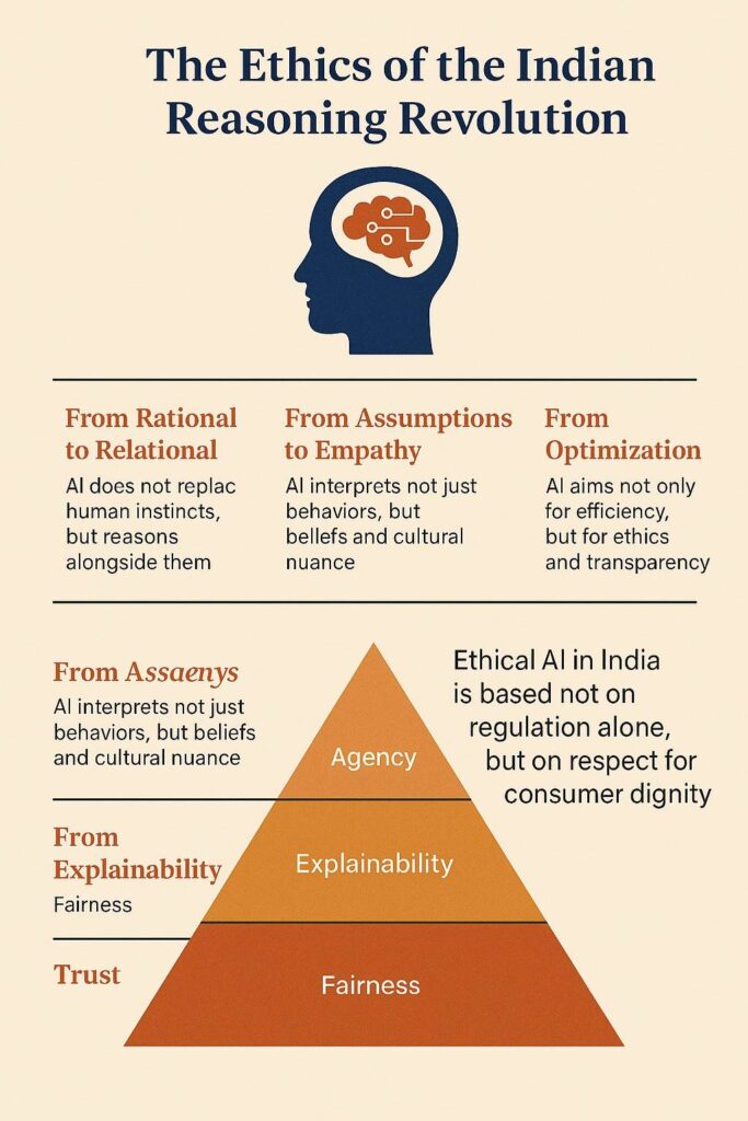 Infographic summarizing Chapter 3 of The Bharat Intelligence Series, titled ‘The Age of Hyper-Personalized Influence’, showing the evolution from Mass Marketing to Predictive Personalization to Reasoning-Driven Influence. At the center, a circular ‘Cognitive Empathy Engine’ connects AI Reasoning, Human Emotion, and Brand Identity, surrounded by nodes labeled Generative Commerce, Listening Brands, AI Personas, and Ethical Transparency, in warm Bharat minimalist colors.