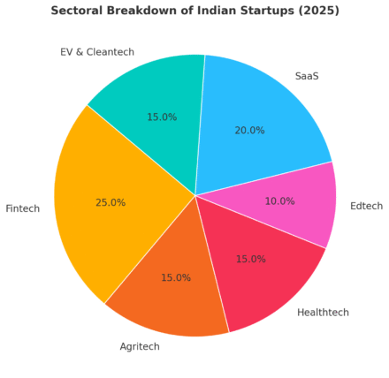 Top 100 Startups in India 2025: Best Unicorns & Rising Stars