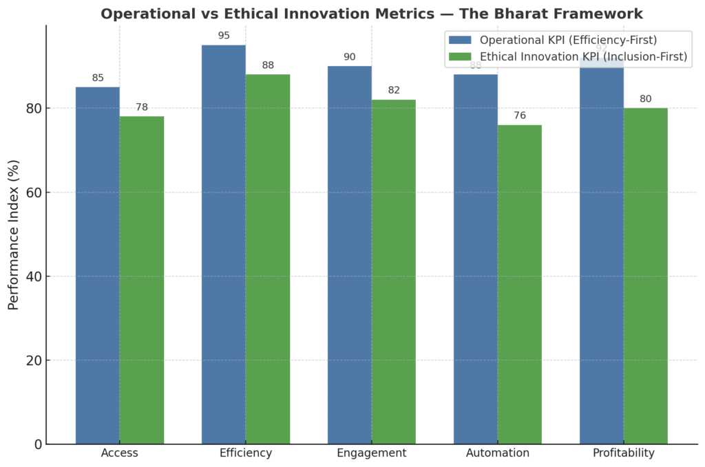 This chart clearly communicates Section 2’s thesis: inclusion-driven innovation delivers balanced performance across metrics while reducing long-term systemic risk.