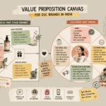A framework showing the value proposition canvas adapted for D2C brand messaging and vernacular marketing in India.