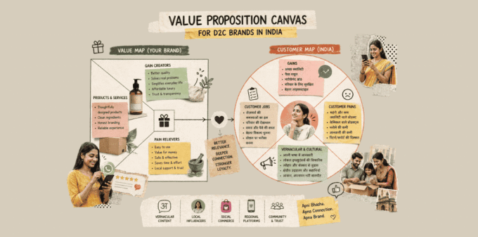 A framework showing the value proposition canvas adapted for D2C brand messaging and vernacular marketing in India.