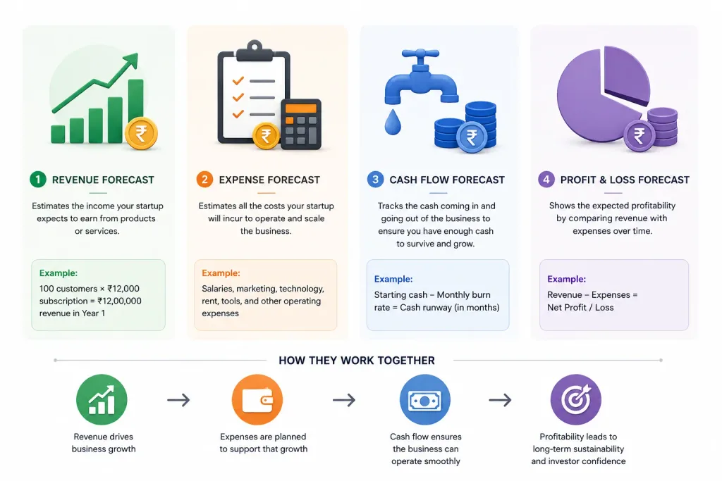 Startup Financial Projections Explained for First-Time Founders: How Investors Evaluate Revenue, Costs and Growth 1 What are startup financial projections framework showing revenue forecast expense forecast cash flow forecast and profit and loss forecast